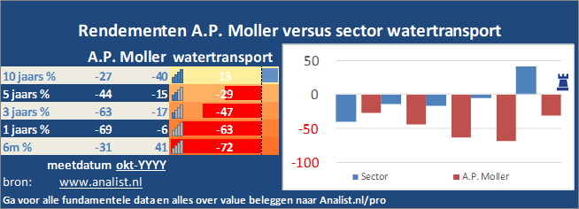 koersgrafiek/><br></div>De voorbije 8 maanden (januari 2020 tot augustus 2020), waren winstgevend voor de beleggers, het aandeel  won  ruim 11 procent. </p><p class=